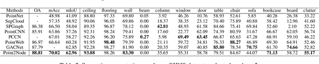 Figure 4 for Point2Node: Correlation Learning of Dynamic-Node for Point Cloud Feature Modeling
