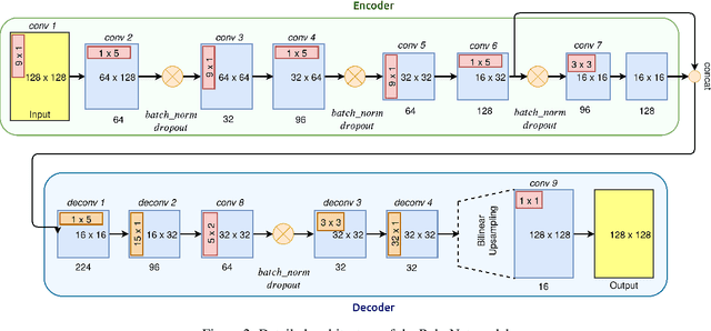 Figure 3 for PolarNet: Accelerated Deep Open Space Segmentation Using Automotive Radar in Polar Domain