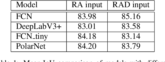 Figure 2 for PolarNet: Accelerated Deep Open Space Segmentation Using Automotive Radar in Polar Domain