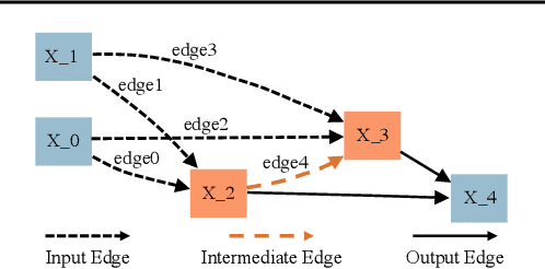 Figure 2 for Understanding the wiring evolution in differentiable neural architecture search