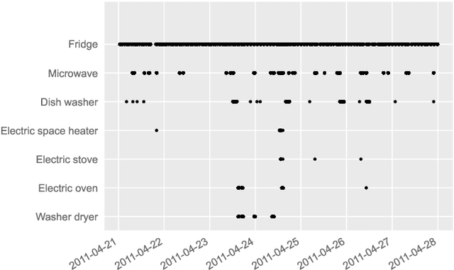 Figure 2 for More Behind Your Electricity Bill: a Dual-DNN Approach to Non-Intrusive Load Monitoring