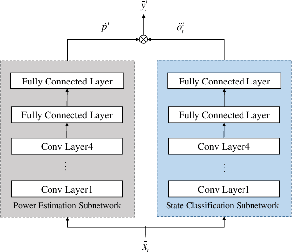 Figure 4 for More Behind Your Electricity Bill: a Dual-DNN Approach to Non-Intrusive Load Monitoring