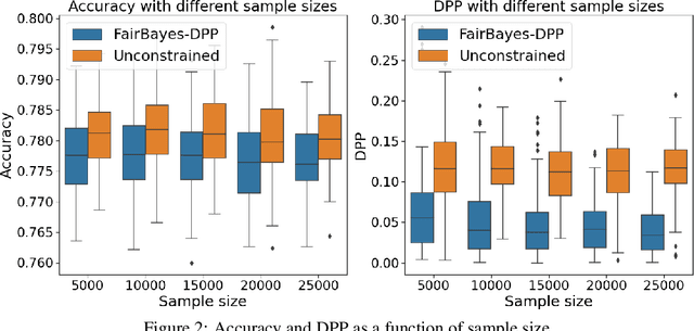 Figure 4 for Fair Bayes-Optimal Classifiers Under Predictive Parity