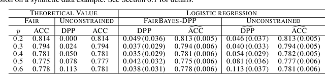 Figure 1 for Fair Bayes-Optimal Classifiers Under Predictive Parity