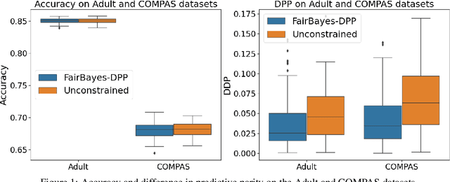 Figure 2 for Fair Bayes-Optimal Classifiers Under Predictive Parity
