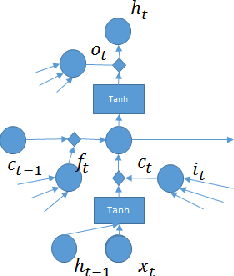 Figure 1 for Depth-Gated LSTM