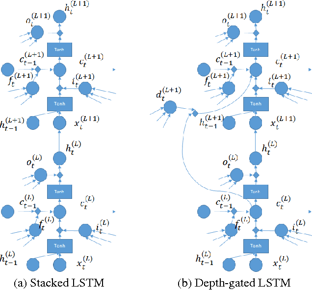Figure 2 for Depth-Gated LSTM