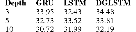 Figure 3 for Depth-Gated LSTM