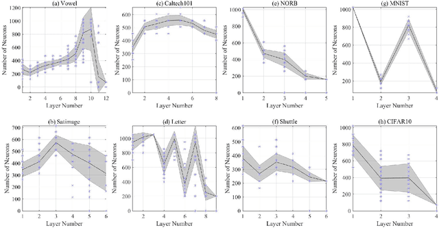 Figure 4 for SSFN: Self Size-estimating Feed-forward Network and Low Complexity Design