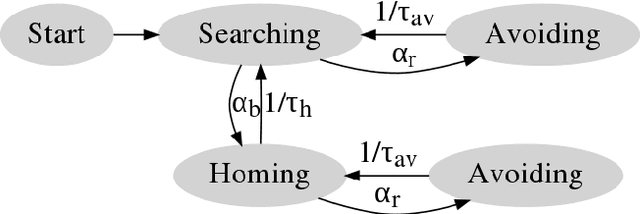 Figure 1 for Characterizing The Limits of Linear Modeling of Non-Linear Swarm Behaviors