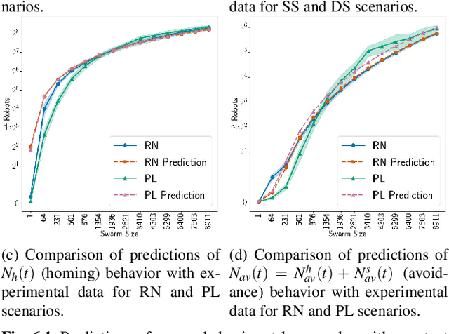 Figure 4 for Characterizing The Limits of Linear Modeling of Non-Linear Swarm Behaviors