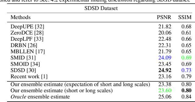 Figure 4 for Long Scale Error Control in Low Light Image and Video Enhancement Using Equivariance