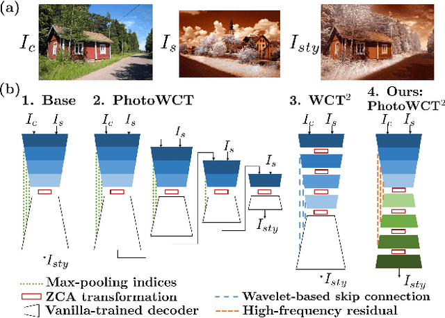 Figure 1 for PhotoWCT$^2$: Compact Autoencoder for Photorealistic Style Transfer Resulting from Blockwise Training and Skip Connections of High-Frequency Residuals