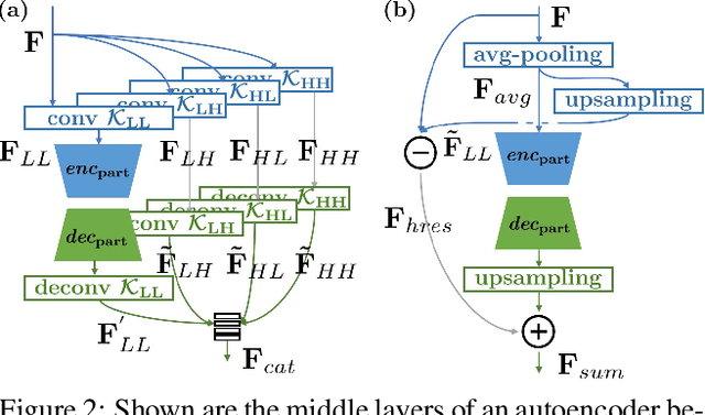 Figure 3 for PhotoWCT$^2$: Compact Autoencoder for Photorealistic Style Transfer Resulting from Blockwise Training and Skip Connections of High-Frequency Residuals