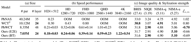 Figure 2 for PhotoWCT$^2$: Compact Autoencoder for Photorealistic Style Transfer Resulting from Blockwise Training and Skip Connections of High-Frequency Residuals