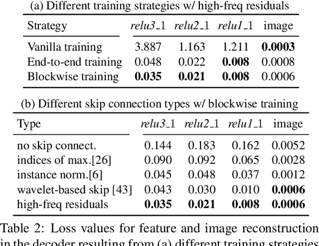 Figure 4 for PhotoWCT$^2$: Compact Autoencoder for Photorealistic Style Transfer Resulting from Blockwise Training and Skip Connections of High-Frequency Residuals