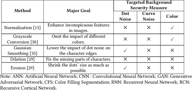 Figure 2 for Counteracting Dark Web Text-Based CAPTCHA with Generative Adversarial Learning for Proactive Cyber Threat Intelligence