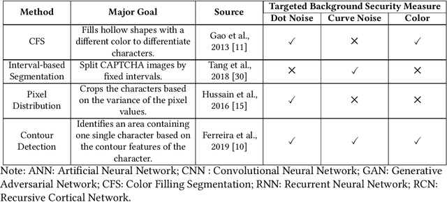Figure 4 for Counteracting Dark Web Text-Based CAPTCHA with Generative Adversarial Learning for Proactive Cyber Threat Intelligence