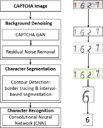 Figure 3 for Counteracting Dark Web Text-Based CAPTCHA with Generative Adversarial Learning for Proactive Cyber Threat Intelligence