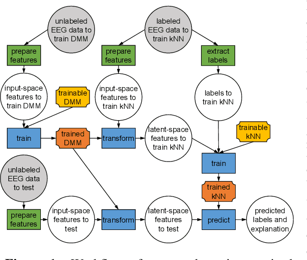Figure 1 for A semi-supervised deep learning algorithm for abnormal EEG identification