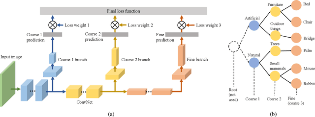 Figure 1 for B-CNN: Branch Convolutional Neural Network for Hierarchical Classification