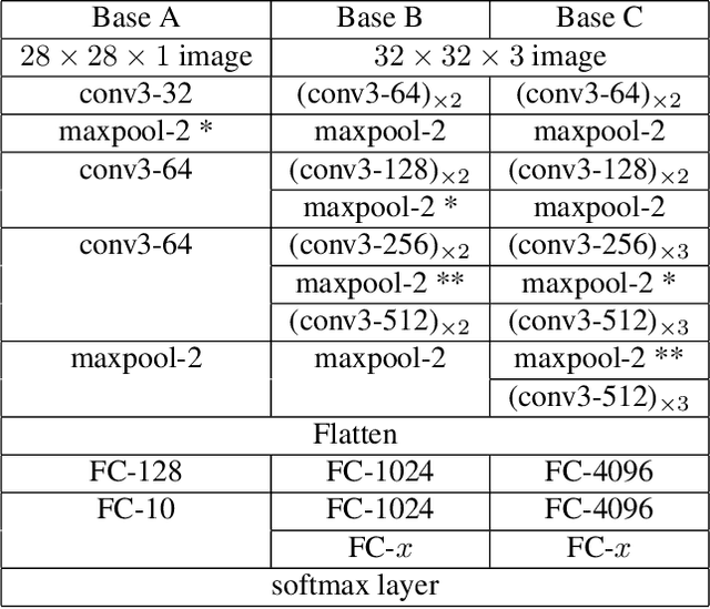 Figure 2 for B-CNN: Branch Convolutional Neural Network for Hierarchical Classification