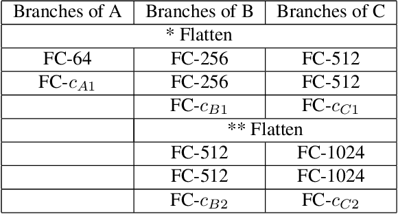 Figure 4 for B-CNN: Branch Convolutional Neural Network for Hierarchical Classification