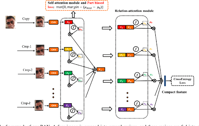 Figure 1 for Region Attention Networks for Pose and Occlusion Robust Facial Expression Recognition