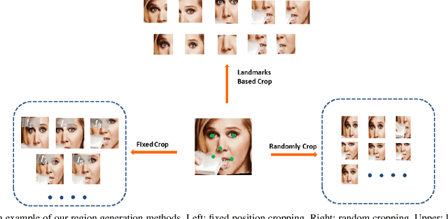 Figure 3 for Region Attention Networks for Pose and Occlusion Robust Facial Expression Recognition