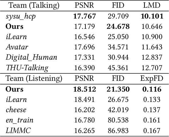 Figure 2 for Perceptual Conversational Head Generation with Regularized Driver and Enhanced Renderer