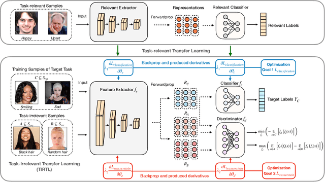 Figure 1 for Towards All-around Knowledge Transferring: Learning From Task-irrelevant Labels