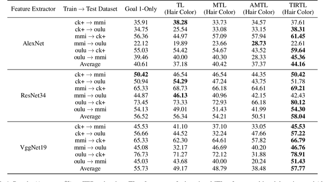 Figure 2 for Towards All-around Knowledge Transferring: Learning From Task-irrelevant Labels