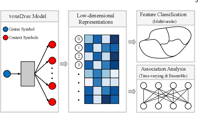 Figure 1 for voxel2vec: A Natural Language Processing Approach to Learning Distributed Representations for Scientific Data