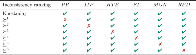 Figure 1 for Characterization of an inconsistency ranking for pairwise comparison matrices