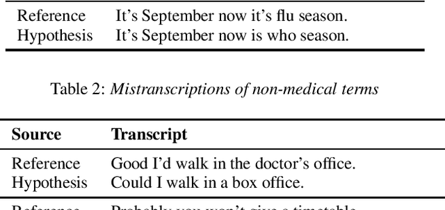 Figure 2 for ASR Error Detection via Audio-Transcript entailment