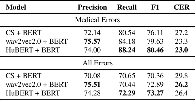 Figure 4 for ASR Error Detection via Audio-Transcript entailment