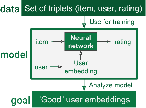 Figure 1 for Fusion Strategies for Learning User Embeddings with Neural Networks