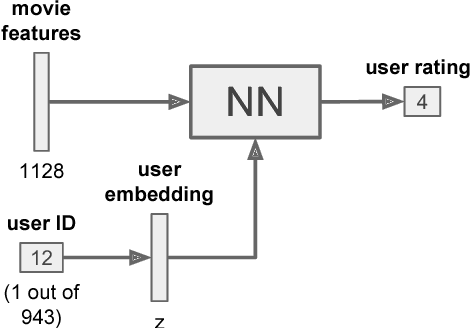 Figure 2 for Fusion Strategies for Learning User Embeddings with Neural Networks