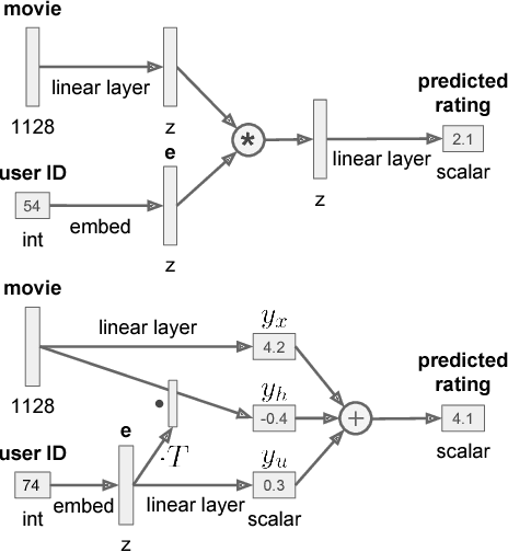 Figure 3 for Fusion Strategies for Learning User Embeddings with Neural Networks