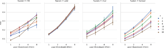 Figure 4 for Fusion Strategies for Learning User Embeddings with Neural Networks