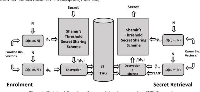 Figure 1 for A Symmetric Keyring Encryption Scheme for Biometric Cryptosystems