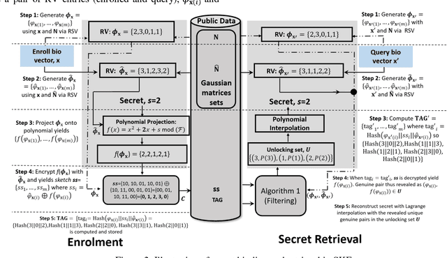 Figure 2 for A Symmetric Keyring Encryption Scheme for Biometric Cryptosystems