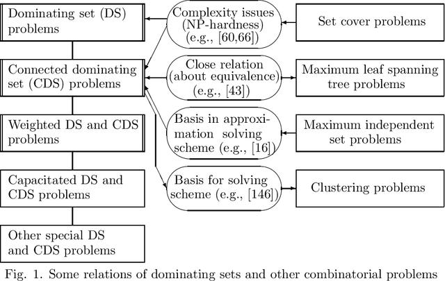 Figure 2 for On combinatorial optimization for dominating sets (literature survey, new models)