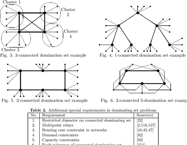Figure 4 for On combinatorial optimization for dominating sets (literature survey, new models)