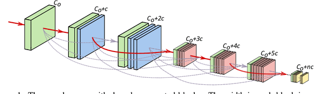 Figure 1 for Densely Connected Search Space for More Flexible Neural Architecture Search