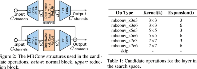 Figure 2 for Densely Connected Search Space for More Flexible Neural Architecture Search