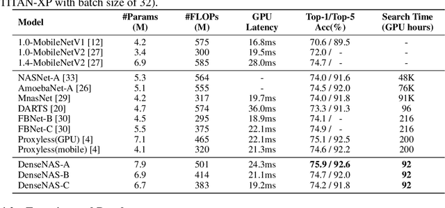 Figure 3 for Densely Connected Search Space for More Flexible Neural Architecture Search