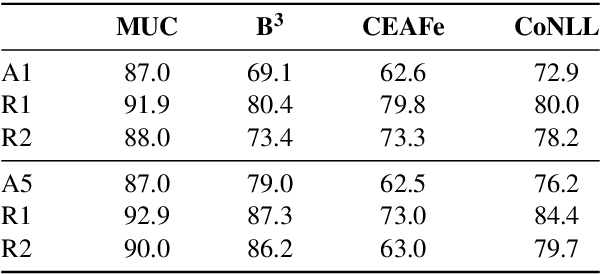 Figure 4 for CoRefi: A Crowd Sourcing Suite for Coreference Annotation