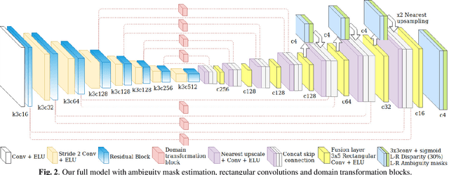 Figure 3 for A Novel Monocular Disparity Estimation Network with Domain Transformation and Ambiguity Learning