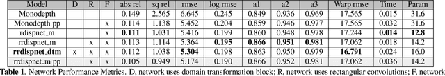 Figure 2 for A Novel Monocular Disparity Estimation Network with Domain Transformation and Ambiguity Learning